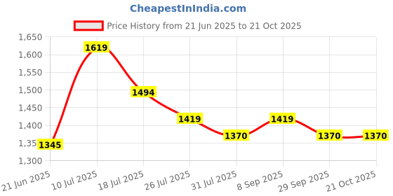 flipkart.com metro Women Flats Sandal metro Price History Graph from 21 Jun 2025 to 21 Oct 2025