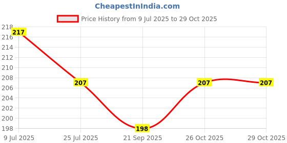 flipkart.com zadzed Women Flats Sandal zadzed Price History Graph from 9 Jul 2025 to 28 Oct 2025