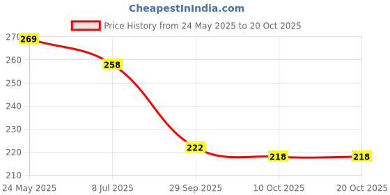flipkart.com jsstyle Women Flats Sandal jsstyle Price History Graph from 24 May 2025 to 20 Oct 2025