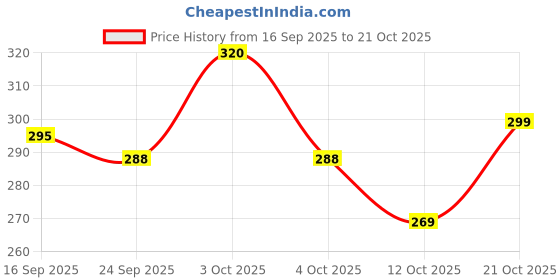 flipkart.com bootco Women Flats Sandal bootco Price History Graph from 16 Sep 2025 to 21 Oct 2025