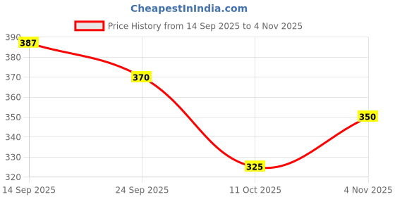 flipkart.com khadim's Women Flats Sandal khadim's Price History Graph from 14 Sep 2025 to 4 Nov 2025
