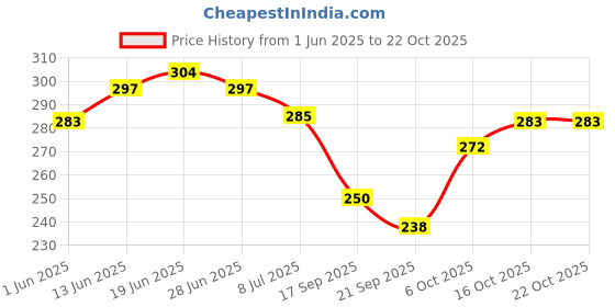 flipkart.com heighten Women Flats Sandal heighten Price History Graph from 1 Jun 2025 to 21 Oct 2025