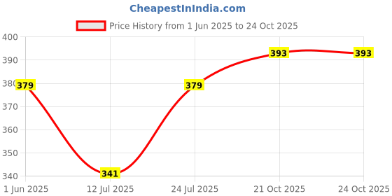 flipkart.com shoegazing Women Flats Sandal shoegazing Price History Graph from 1 Jun 2025 to 21 Oct 2025