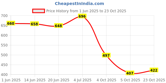 flipkart.com shoetopia Women Flats Sandal shoetopia Price History Graph from 1 Jun 2025 to 23 Oct 2025
