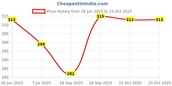 flipkart.com blinder Women Flats Sandal blinder Price History Graph from 26 Jun 2025 to 22 Oct 2025