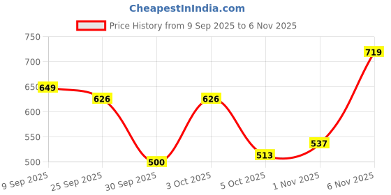 flipkart.com el paso Women Flats Sandal el paso Price History Graph from 9 Sep 2025 to 1 Nov 2025