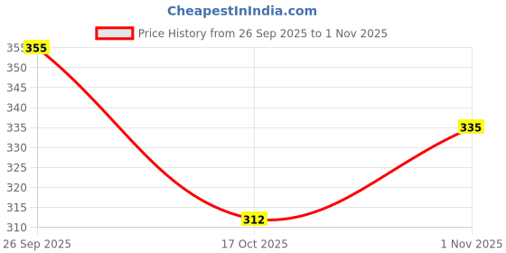 flipkart.com khadim's Women Flats Sandal khadim's Price History Graph from 26 Sep 2025 to 1 Nov 2025