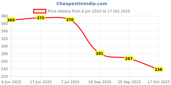 flipkart.com blinder Women Flats Sandal blinder Price History Graph from 6 Jun 2025 to 17 Oct 2025