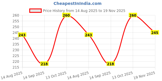 flipkart.com shopiee Women Flats Sandal shopiee Price History Graph from 14 Aug 2025 to 19 Nov 2025