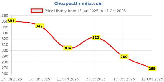 flipkart.com bootco Women Flats Sandal bootco Price History Graph from 15 Jun 2025 to 17 Oct 2025