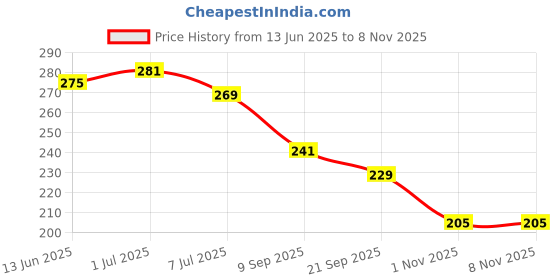 flipkart.com nidima Women Flats Sandal nidima Price History Graph from 13 Jun 2025 to 7 Nov 2025