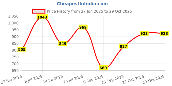 flipkart.com metro Women Flats Sandal metro Price History Graph from 27 Jun 2025 to 29 Oct 2025
