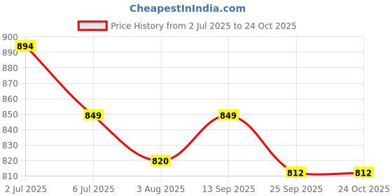 flipkart.com mochi Women Flats Sandal mochi Price History Graph from 2 Jul 2025 to 24 Oct 2025
