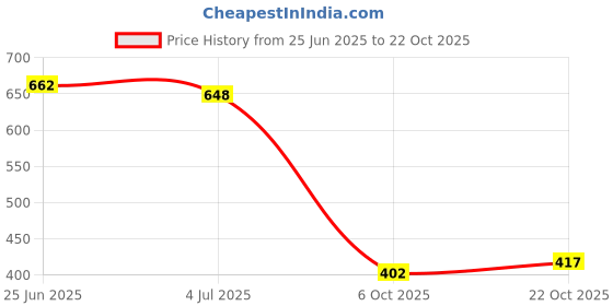 flipkart.com shoetopia Women Flats Sandal shoetopia Price History Graph from 25 Jun 2025 to 22 Oct 2025