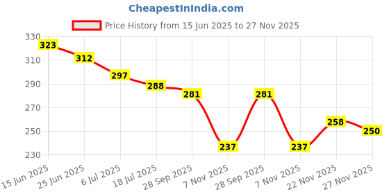 flipkart.com blinder Women Flats Sandal blinder Price History Graph from 15 Jun 2025 to 27 Nov 2025