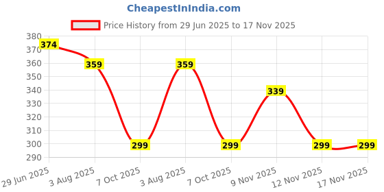 flipkart.com flite Women Flats Sandal flite Price History Graph from 29 Jun 2025 to 16 Nov 2025
