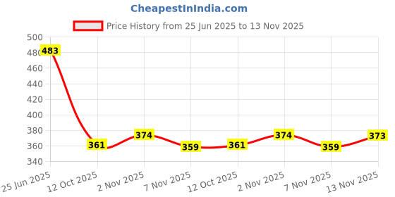 flipkart.com shoetopia Women Flats Sandal shoetopia Price History Graph from 25 Jun 2025 to 13 Nov 2025