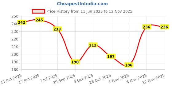 flipkart.com kenix world Women Flats Sandal kenix world Price History Graph from 11 Jun 2025 to 12 Nov 2025