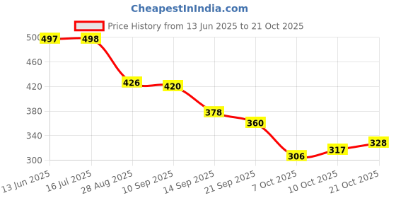 flipkart.com zaysoo Women Flats Sandal zaysoo Price History Graph from 13 Jun 2025 to 21 Oct 2025