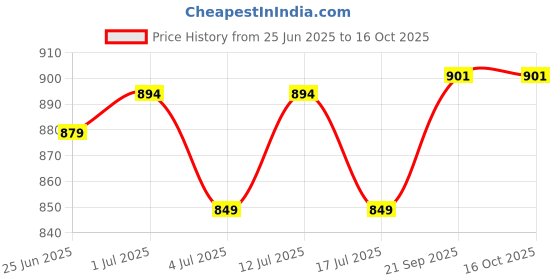 flipkart.com mochi Women Flats Sandal mochi Price History Graph from 25 Jun 2025 to 16 Oct 2025