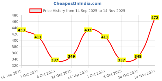 flipkart.com tryme Women Flats Sandal tryme Price History Graph from 14 Sep 2025 to 14 Nov 2025