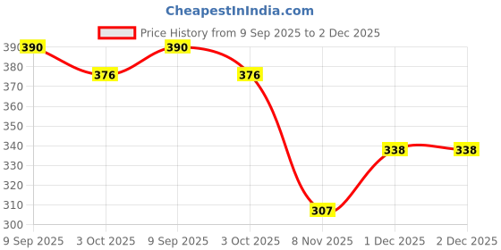 flipkart.com jumplite Women Flats Sandal jumplite Price History Graph from 9 Sep 2025 to 2 Dec 2025