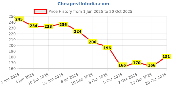 flipkart.com piyari Women Flats Sandal piyari Price History Graph from 1 Jun 2025 to 20 Oct 2025