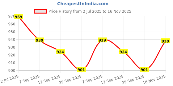 flipkart.com mochi Women Flats Sandal mochi Price History Graph from 2 Jul 2025 to 16 Nov 2025