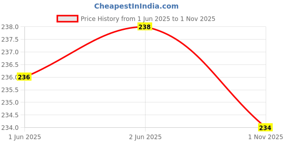 flipkart.com paduki Women Flats Sandal paduki Price History Graph from 1 Jun 2025 to 1 Nov 2025