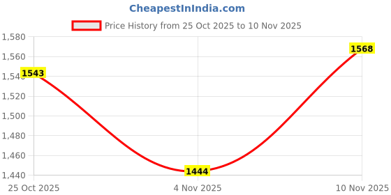flipkart.com mochi Women Flats Sandal mochi Price History Graph from 25 Oct 2025 to 10 Nov 2025