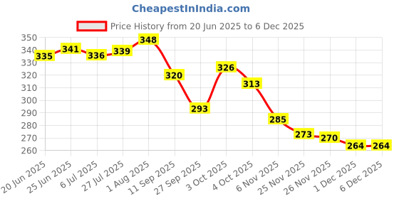 flipkart.com forvela Women Flats Sandal forvela Price History Graph from 20 Jun 2025 to 3 Dec 2025