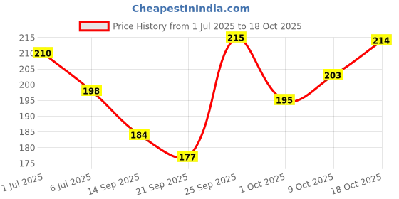 flipkart.com ravis Women Flats Sandal ravis Price History Graph from 1 Jul 2025 to 18 Oct 2025
