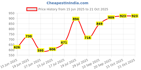 flipkart.com metro Women Flats Sandal metro Price History Graph from 15 Jun 2025 to 20 Oct 2025