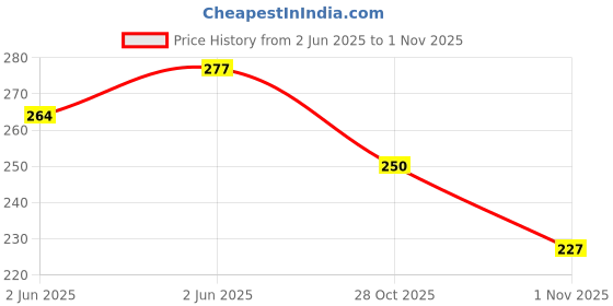 flipkart.com olive fashion Women Flats Sandal olive fashion Price History Graph from 2 Jun 2025 to 1 Nov 2025