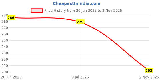 flipkart.com miss universe Women Flats Sandal miss universe Price History Graph from 20 Jun 2025 to 2 Nov 2025