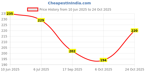 flipkart.com sosu Women Flats Sandal sosu Price History Graph from 10 Jun 2025 to 24 Oct 2025