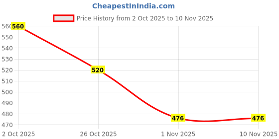 flipkart.com shoetopia Women Flats Sandal shoetopia Price History Graph from 2 Oct 2025 to 7 Nov 2025
