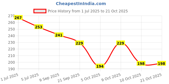 flipkart.com nidima Women Flats Sandal nidima Price History Graph from 1 Jul 2025 to 21 Oct 2025