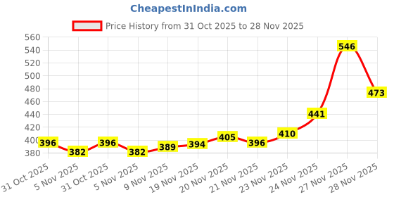 flipkart.com shoetopia Women Flats Sandal shoetopia Price History Graph from 31 Oct 2025 to 28 Nov 2025