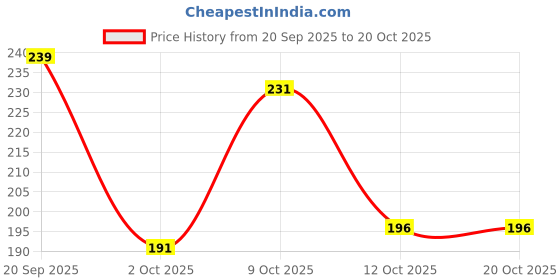 flipkart.com shoestail Women Flats Sandal shoestail Price History Graph from 20 Sep 2025 to 20 Oct 2025
