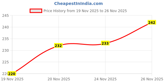 flipkart.com deals4you Women Flats Sandal deals4you Price History Graph from 19 Nov 2025 to 26 Nov 2025
