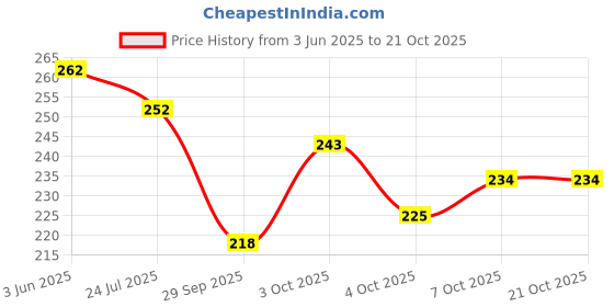 flipkart.com jsstyle Women Flats Sandal jsstyle Price History Graph from 3 Jun 2025 to 20 Oct 2025