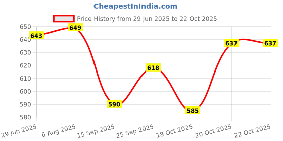 flipkart.com bata Women Flats Sandal bata Price History Graph from 29 Jun 2025 to 22 Oct 2025