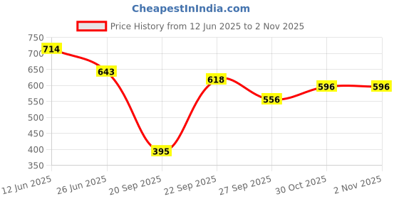 flipkart.com bata Women Flats Sandal bata Price History Graph from 12 Jun 2025 to 1 Nov 2025