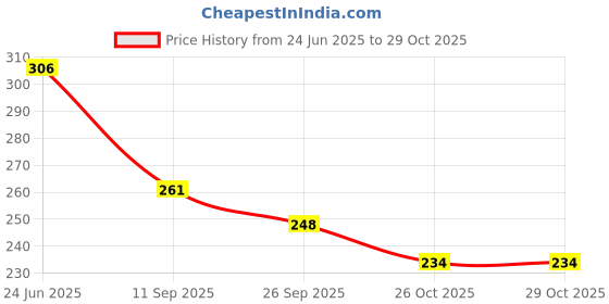 flipkart.com shoestail Women Flats Sandal shoestail Price History Graph from 24 Jun 2025 to 29 Oct 2025