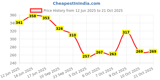 flipkart.com denill Women Flats Sandal denill Price History Graph from 12 Jun 2025 to 20 Oct 2025
