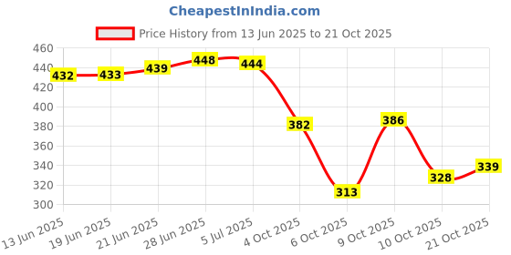 flipkart.com jumplite Women Flats Sandal jumplite Price History Graph from 13 Jun 2025 to 21 Oct 2025