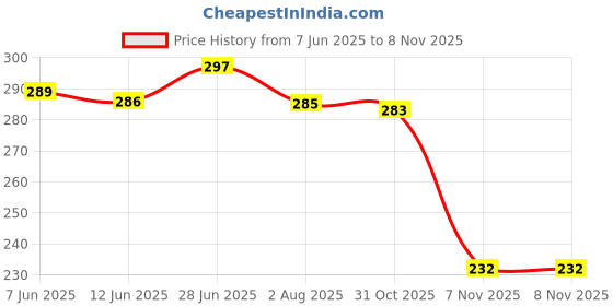 flipkart.com heighten Women Flats Sandal heighten Price History Graph from 7 Jun 2025 to 7 Nov 2025