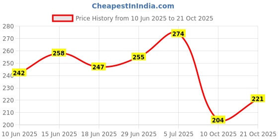 flipkart.com piyari Women Flats Sandal piyari Price History Graph from 10 Jun 2025 to 21 Oct 2025