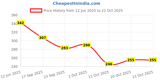 flipkart.com padvesh Women Flats Sandal padvesh Price History Graph from 12 Jun 2025 to 21 Oct 2025